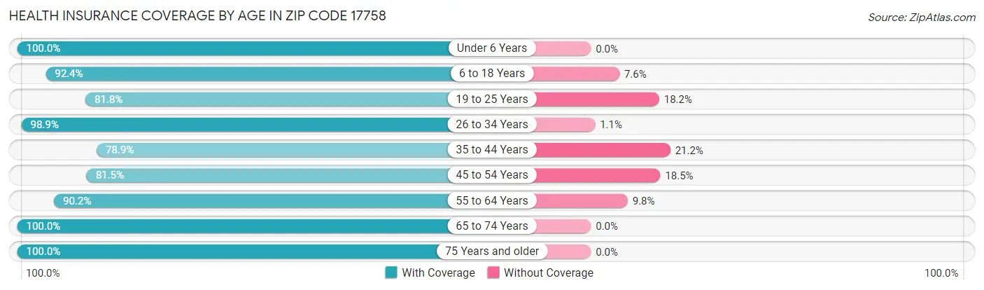 Health Insurance Coverage by Age in Zip Code 17758