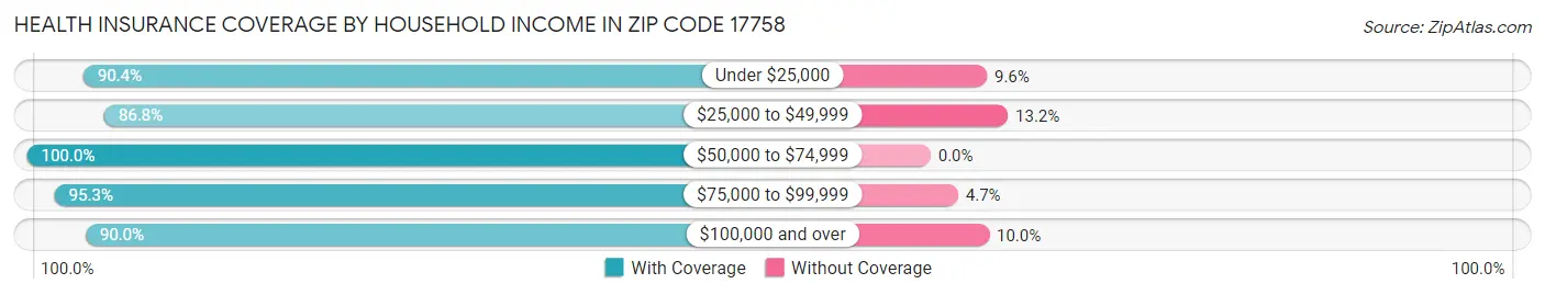 Health Insurance Coverage by Household Income in Zip Code 17758
