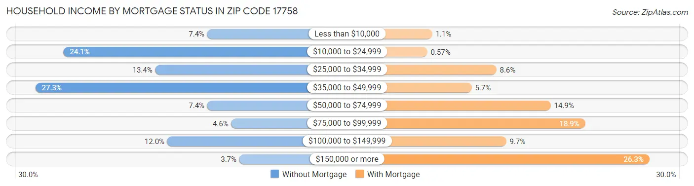 Household Income by Mortgage Status in Zip Code 17758
