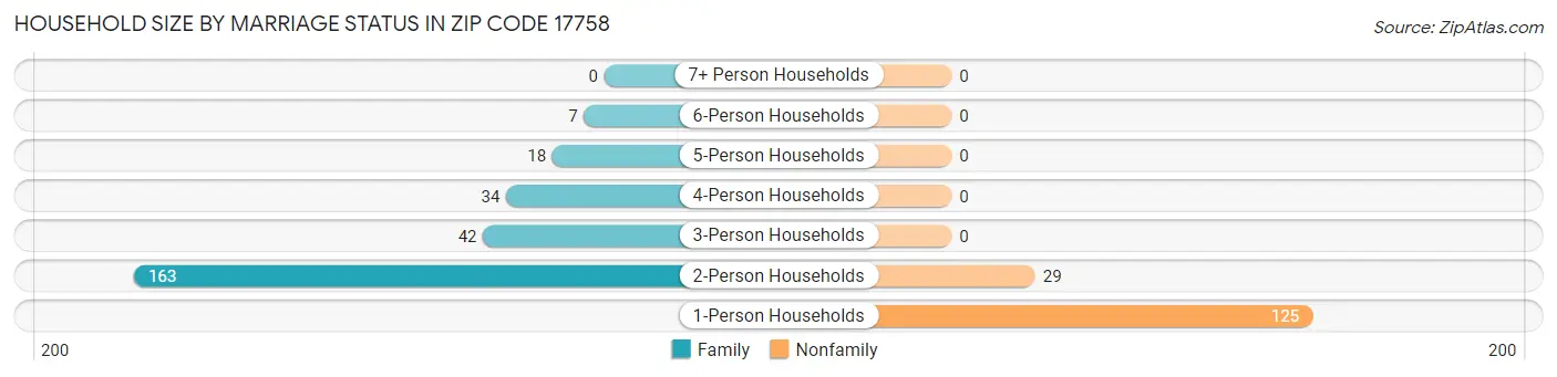 Household Size by Marriage Status in Zip Code 17758
