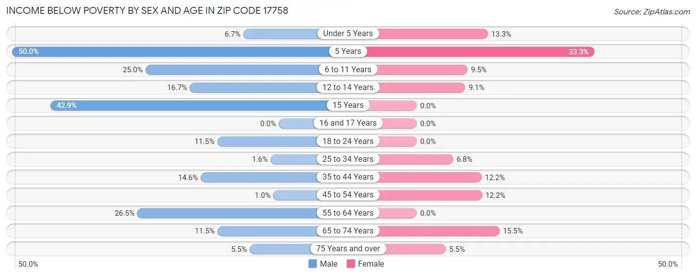 Income Below Poverty by Sex and Age in Zip Code 17758