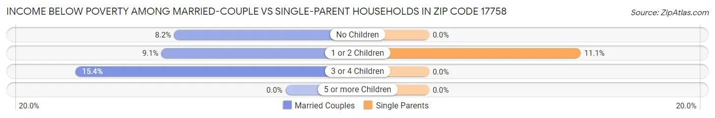 Income Below Poverty Among Married-Couple vs Single-Parent Households in Zip Code 17758