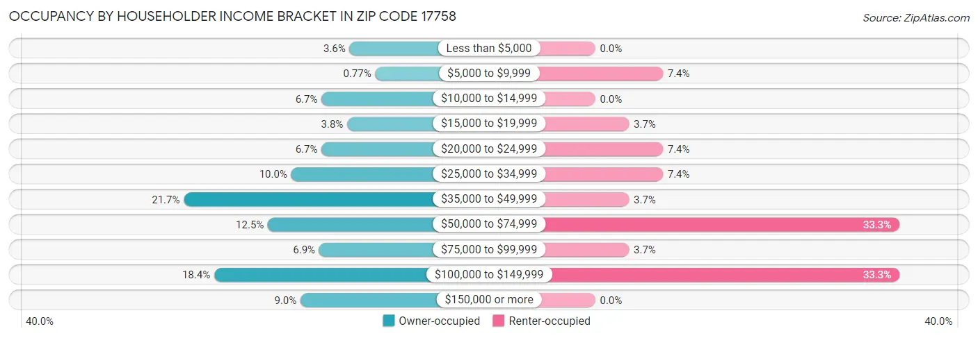Occupancy by Householder Income Bracket in Zip Code 17758