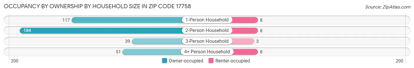 Occupancy by Ownership by Household Size in Zip Code 17758