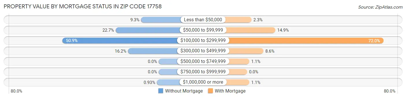 Property Value by Mortgage Status in Zip Code 17758