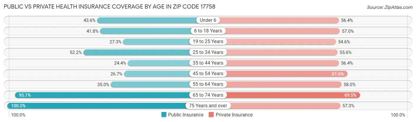 Public vs Private Health Insurance Coverage by Age in Zip Code 17758