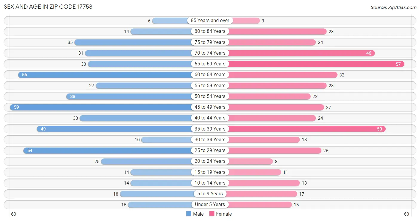 Sex and Age in Zip Code 17758