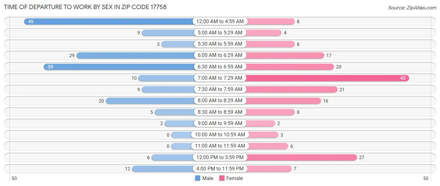Time of Departure to Work by Sex in Zip Code 17758