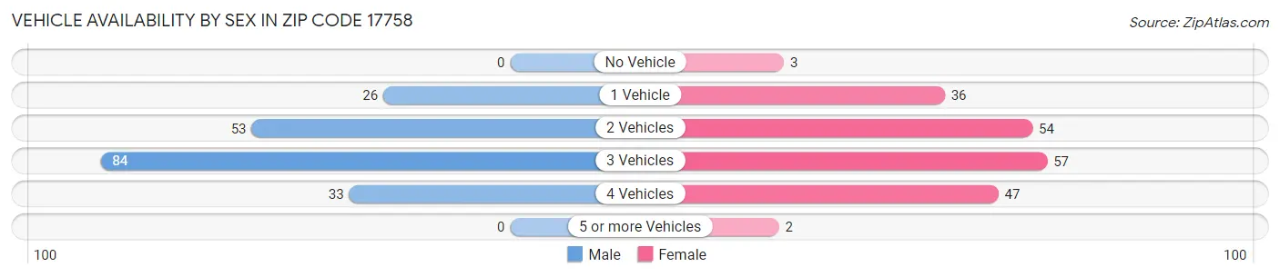 Vehicle Availability by Sex in Zip Code 17758