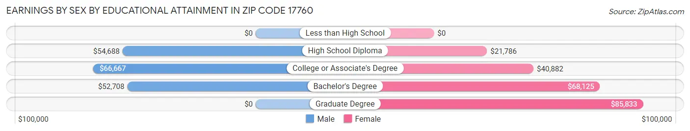 Earnings by Sex by Educational Attainment in Zip Code 17760