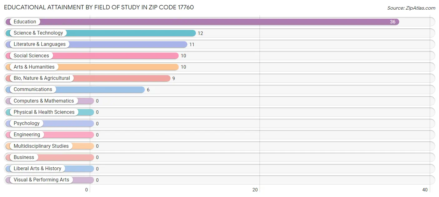 Educational Attainment by Field of Study in Zip Code 17760