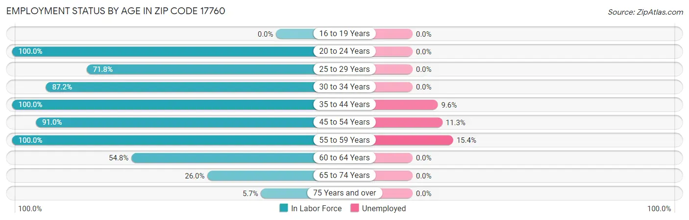 Employment Status by Age in Zip Code 17760