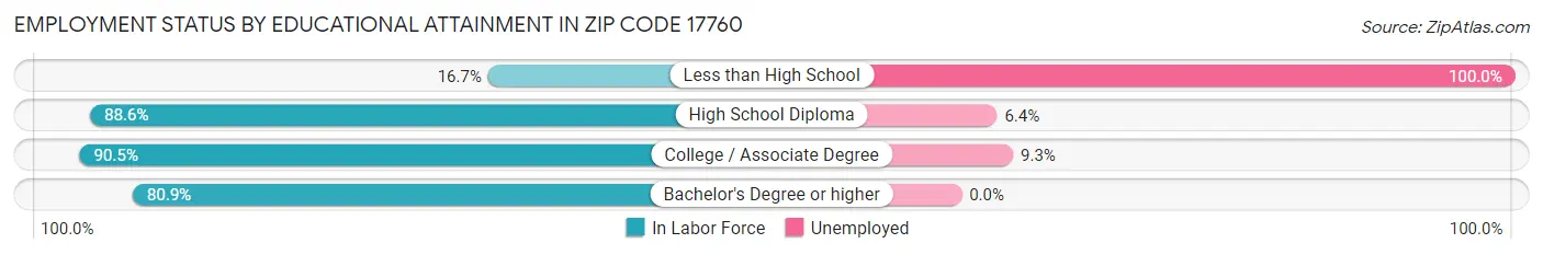 Employment Status by Educational Attainment in Zip Code 17760