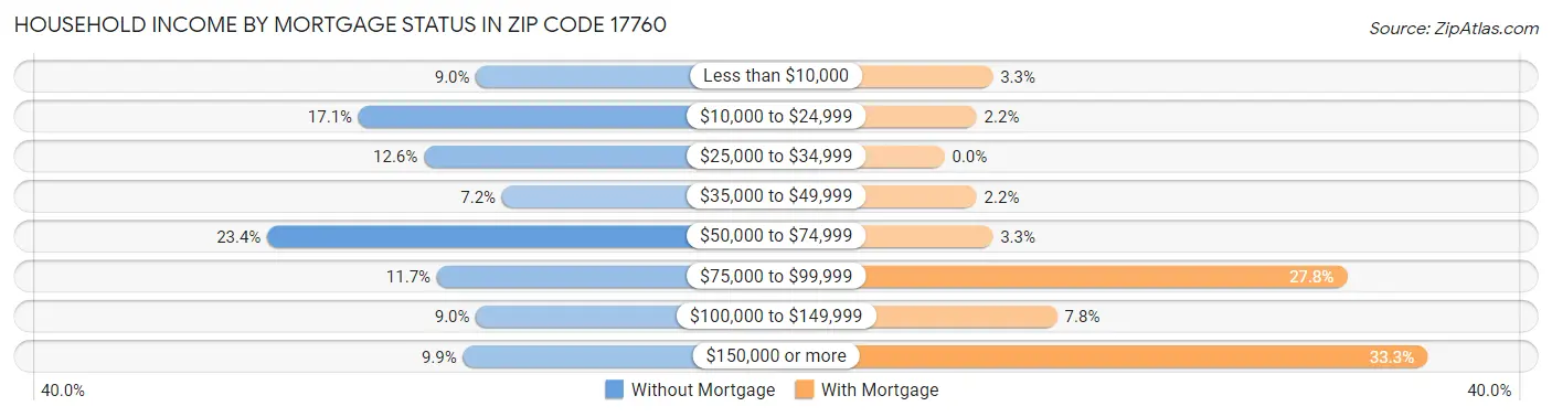Household Income by Mortgage Status in Zip Code 17760