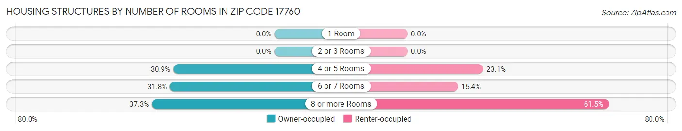 Housing Structures by Number of Rooms in Zip Code 17760