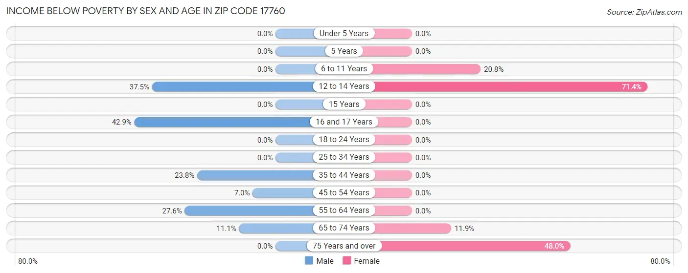 Income Below Poverty by Sex and Age in Zip Code 17760