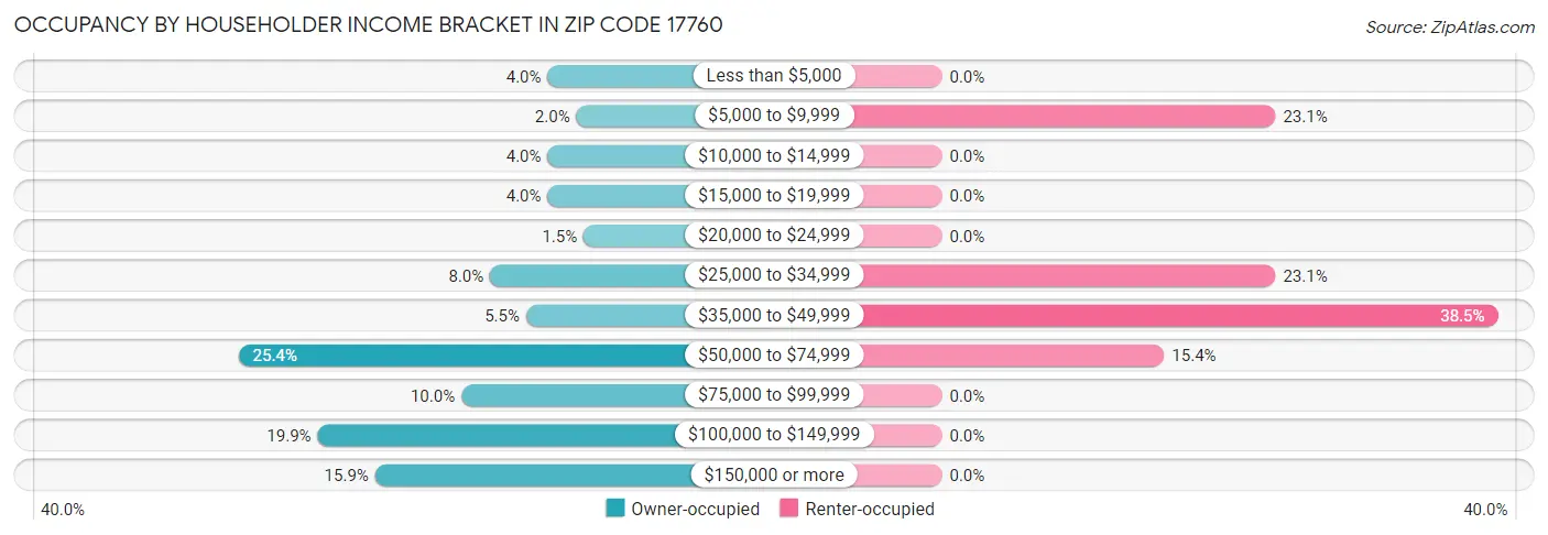 Occupancy by Householder Income Bracket in Zip Code 17760