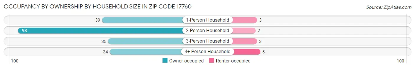 Occupancy by Ownership by Household Size in Zip Code 17760