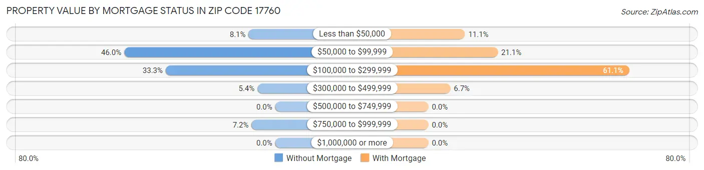 Property Value by Mortgage Status in Zip Code 17760