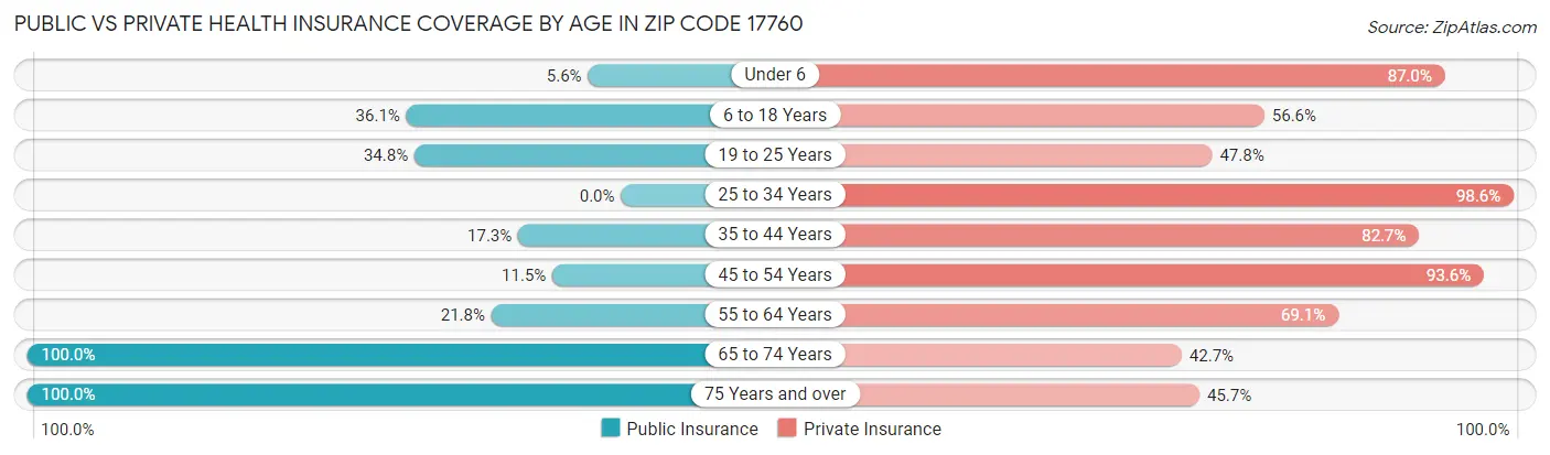 Public vs Private Health Insurance Coverage by Age in Zip Code 17760