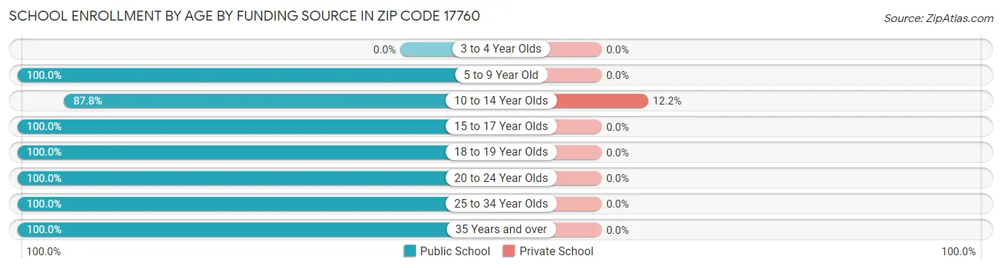 School Enrollment by Age by Funding Source in Zip Code 17760