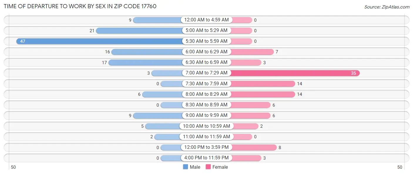 Time of Departure to Work by Sex in Zip Code 17760