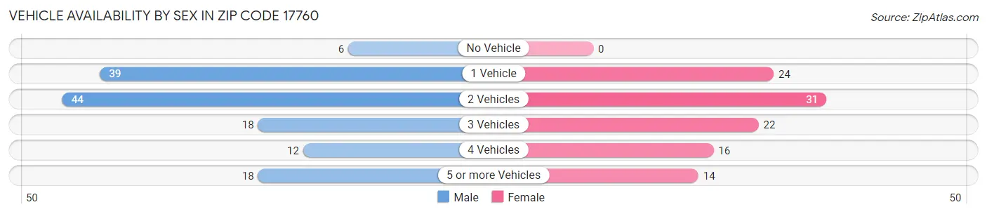 Vehicle Availability by Sex in Zip Code 17760