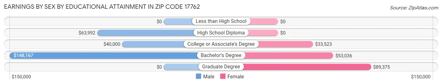 Earnings by Sex by Educational Attainment in Zip Code 17762