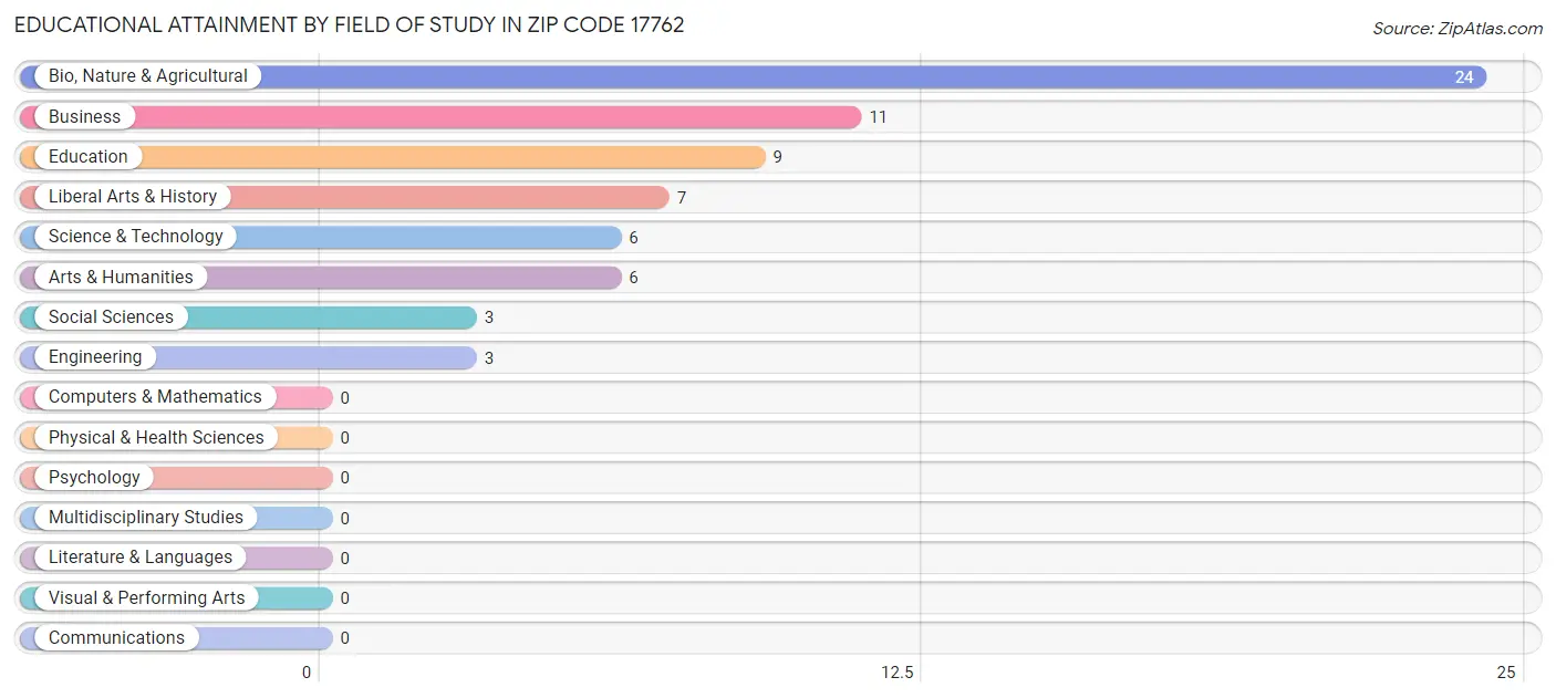 Educational Attainment by Field of Study in Zip Code 17762