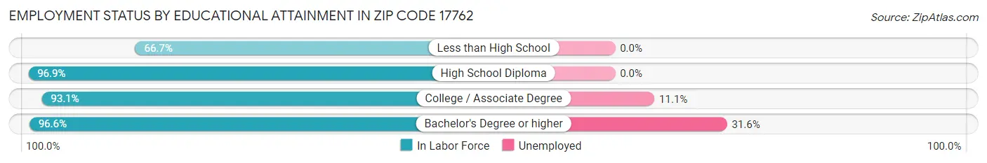Employment Status by Educational Attainment in Zip Code 17762