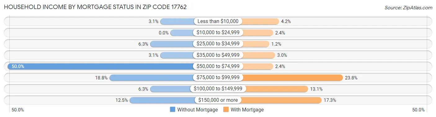 Household Income by Mortgage Status in Zip Code 17762