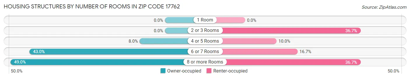 Housing Structures by Number of Rooms in Zip Code 17762
