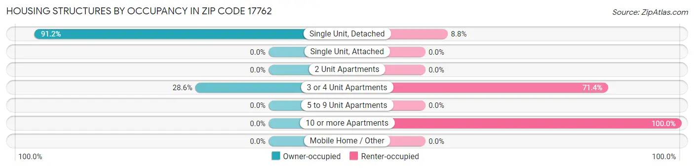 Housing Structures by Occupancy in Zip Code 17762