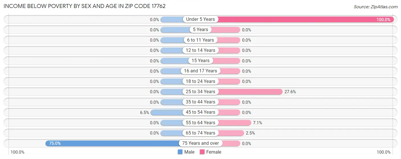 Income Below Poverty by Sex and Age in Zip Code 17762