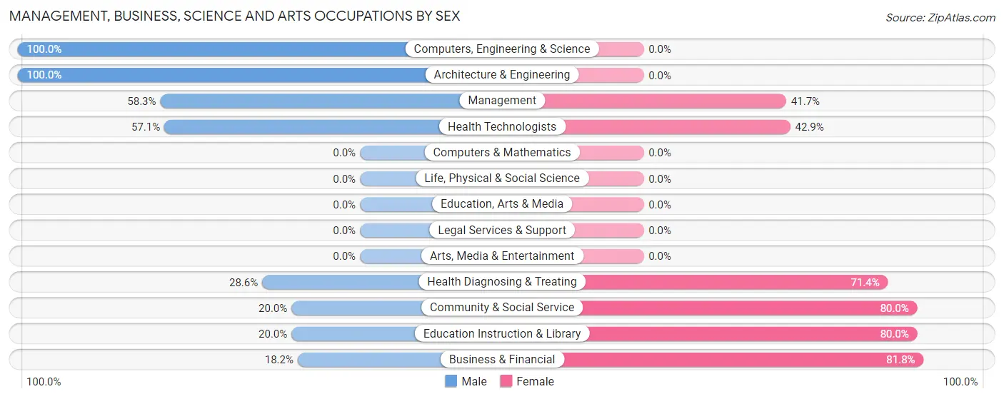 Management, Business, Science and Arts Occupations by Sex in Zip Code 17762