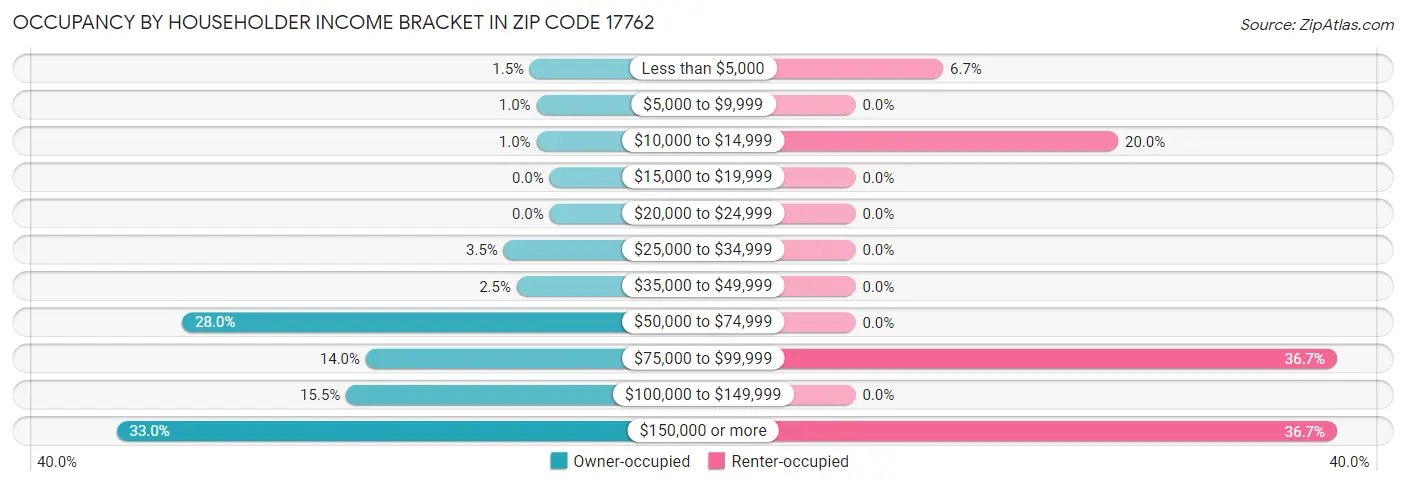 Occupancy by Householder Income Bracket in Zip Code 17762