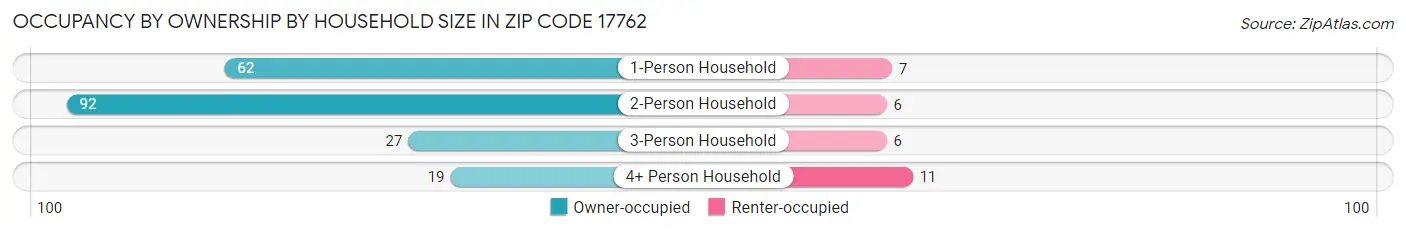 Occupancy by Ownership by Household Size in Zip Code 17762