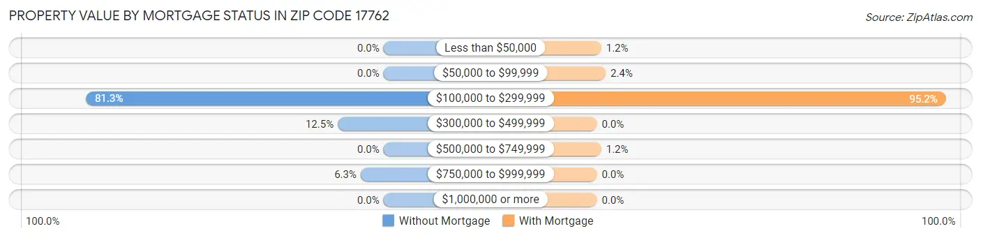 Property Value by Mortgage Status in Zip Code 17762