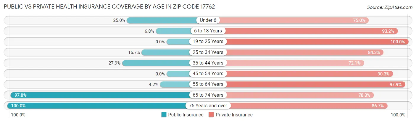 Public vs Private Health Insurance Coverage by Age in Zip Code 17762