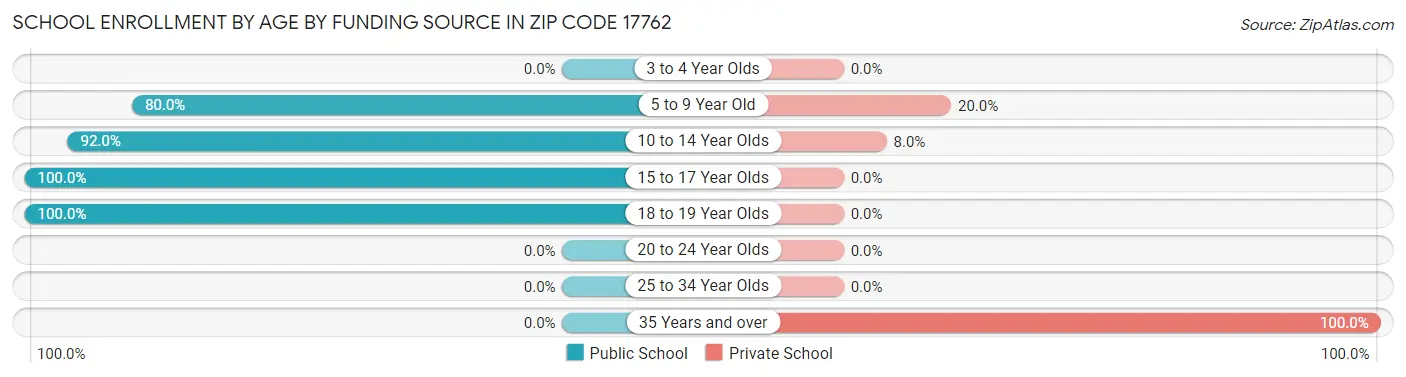 School Enrollment by Age by Funding Source in Zip Code 17762