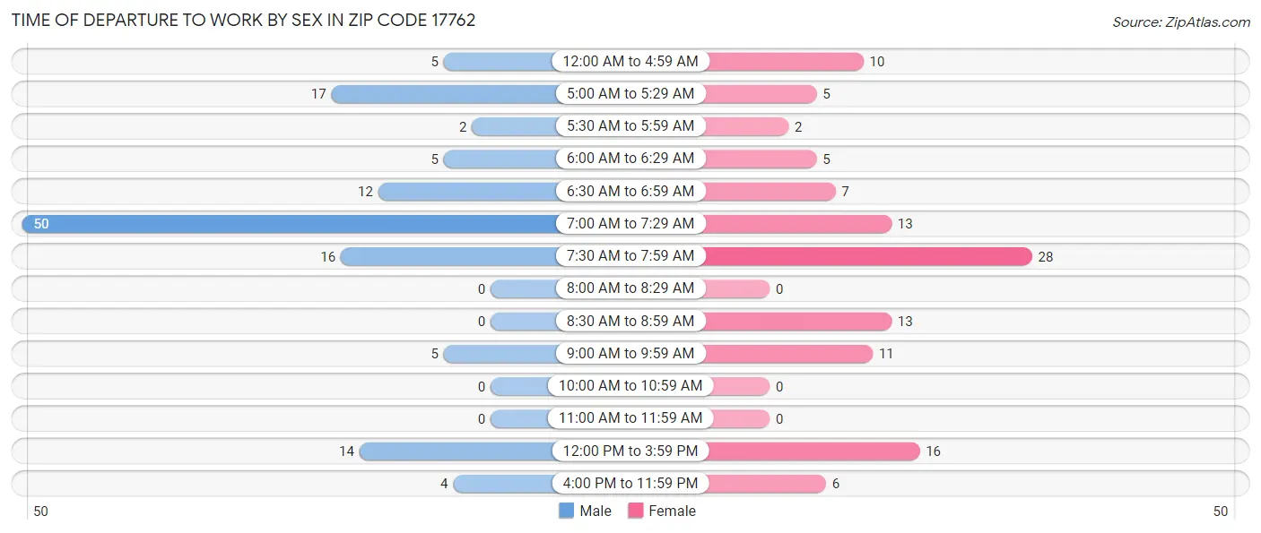 Time of Departure to Work by Sex in Zip Code 17762