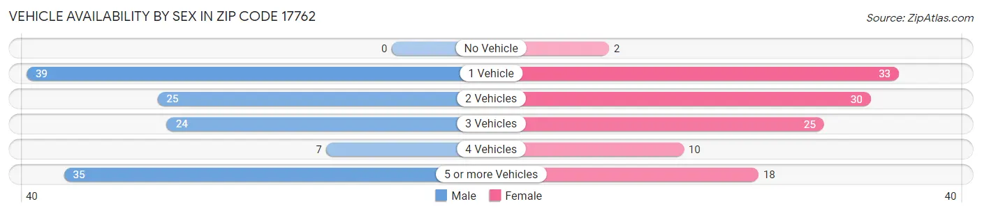 Vehicle Availability by Sex in Zip Code 17762