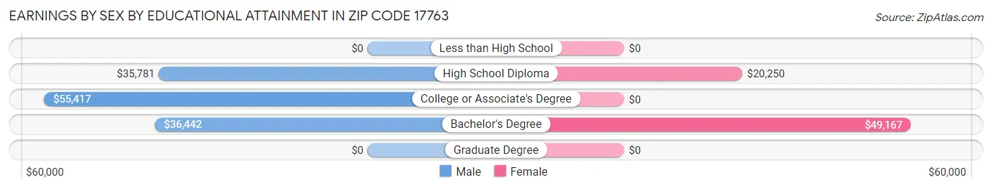 Earnings by Sex by Educational Attainment in Zip Code 17763