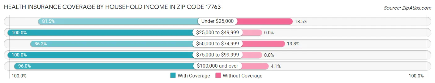 Health Insurance Coverage by Household Income in Zip Code 17763
