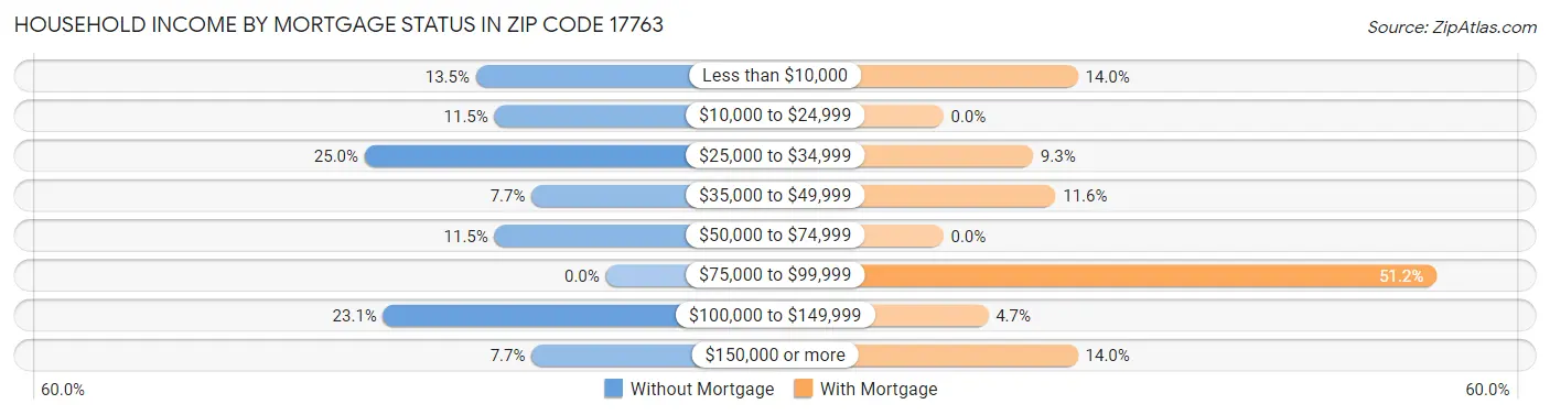 Household Income by Mortgage Status in Zip Code 17763