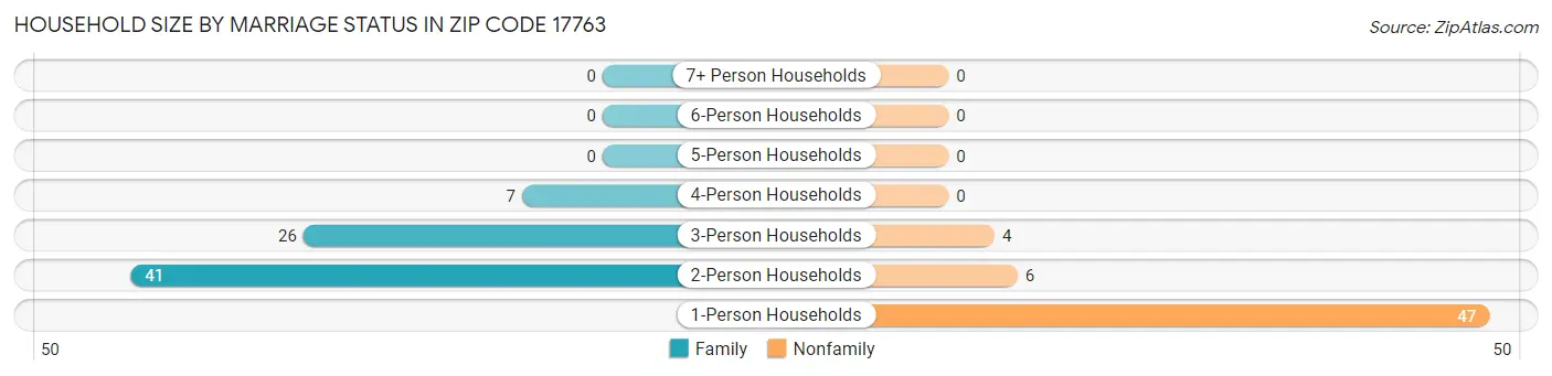 Household Size by Marriage Status in Zip Code 17763