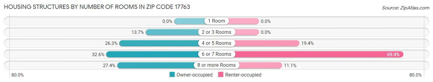 Housing Structures by Number of Rooms in Zip Code 17763