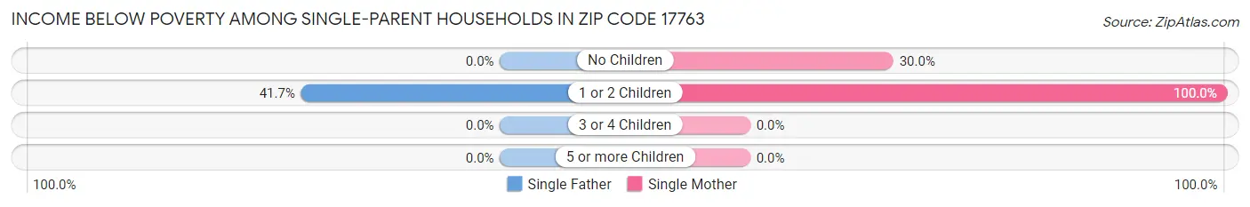 Income Below Poverty Among Single-Parent Households in Zip Code 17763