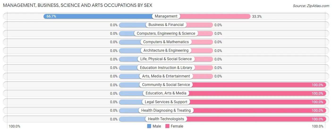 Management, Business, Science and Arts Occupations by Sex in Zip Code 17763