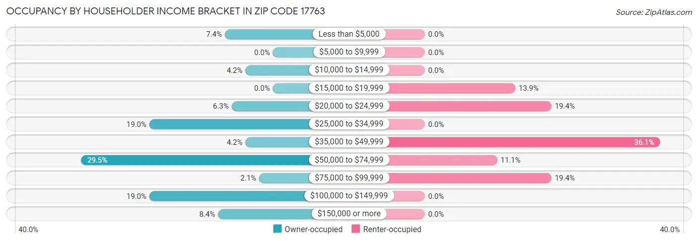 Occupancy by Householder Income Bracket in Zip Code 17763